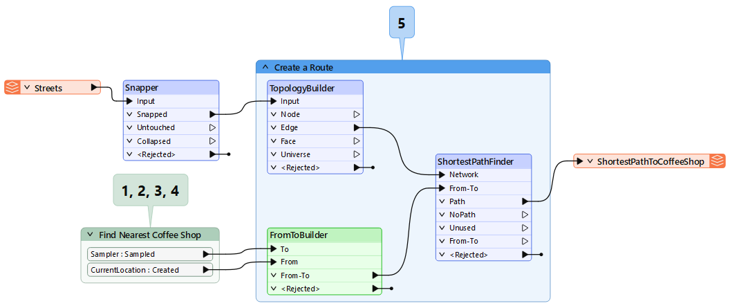 An FME workspace finding the shortest driving route to the nearest coffee shop